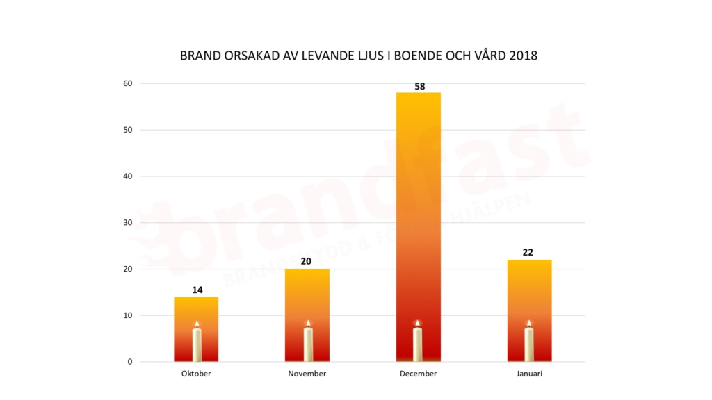 brand orsakad av ljus 2018