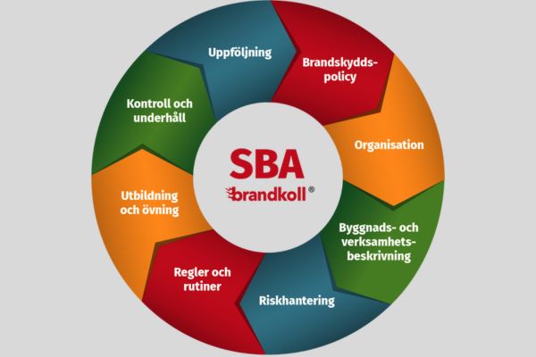 SBA systematiskt brandskyddsarbete