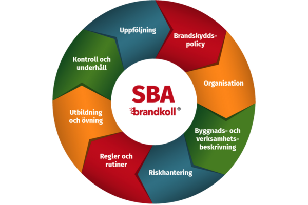 SBA systematiskt brandskyddsarbete